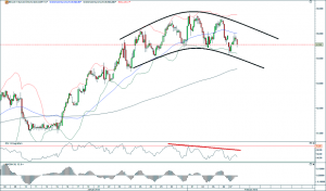 Beiersdorf Stundenchart 07.02.13