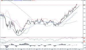 Beiersdorf Wochenchart 07.02.13