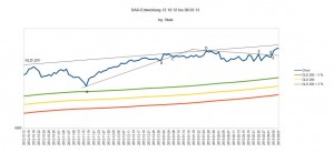 DAX Entwicklung 12.10.12 bis 07.03.13
