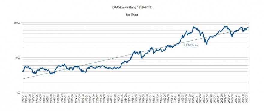 DAX-Entwicklung 1959 bis 2012