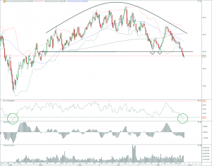 GDX Wochenchart 07.03.13