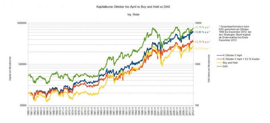 Kapitalkurve Oktober bis April vs Transaktionskosten vs DAX