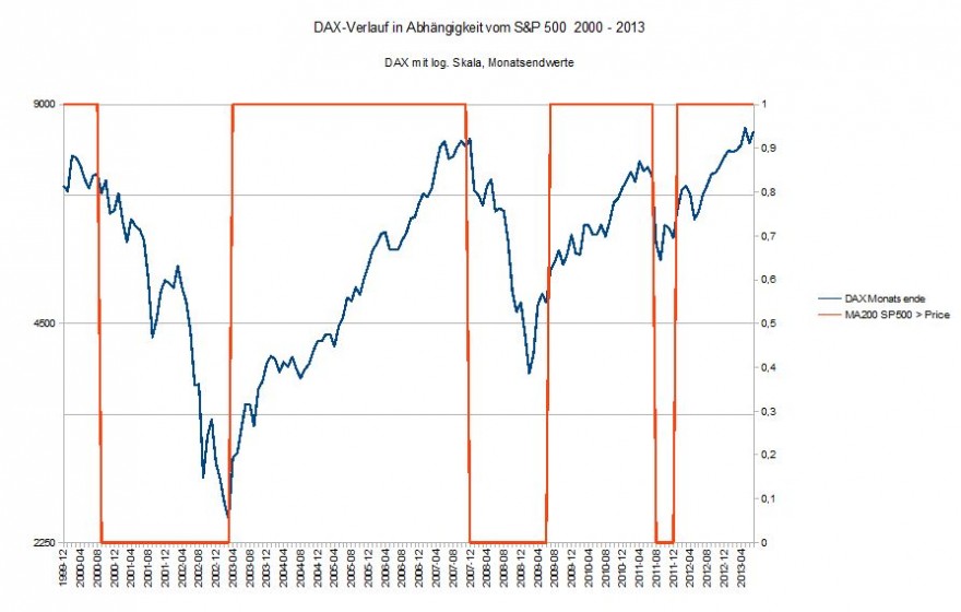 DAX in Abhängigkeit vom S&P 500 2000-2013