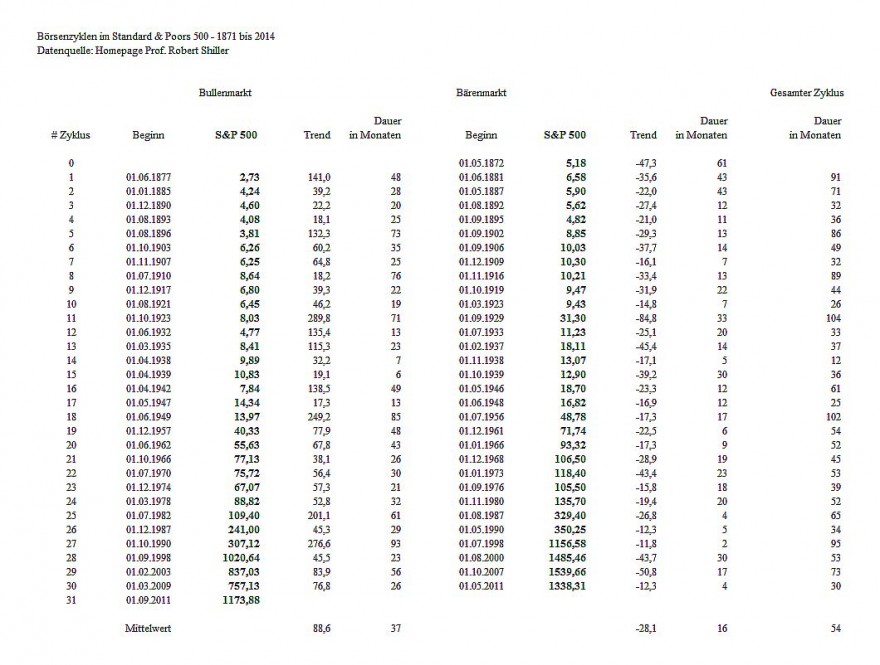 Tabelle Börsenzyklen Standard&Poors 500 - 1871 bis 2014