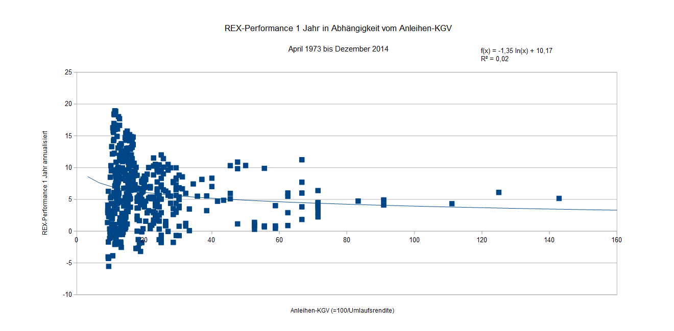 Umlaufrendite – Mr-Market
